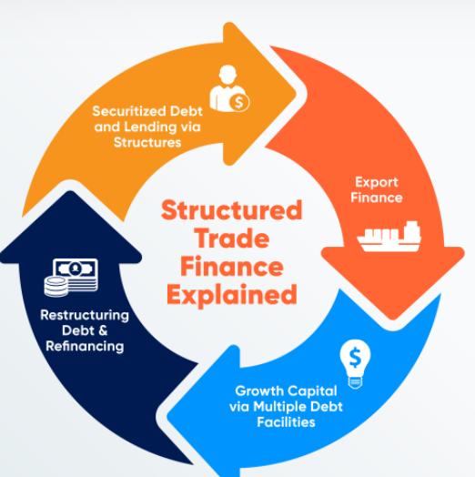 Trade finance UAE
